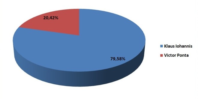 Candidatul ACL a câştigat alegerile în Harghita cu un procent de aproape 80%